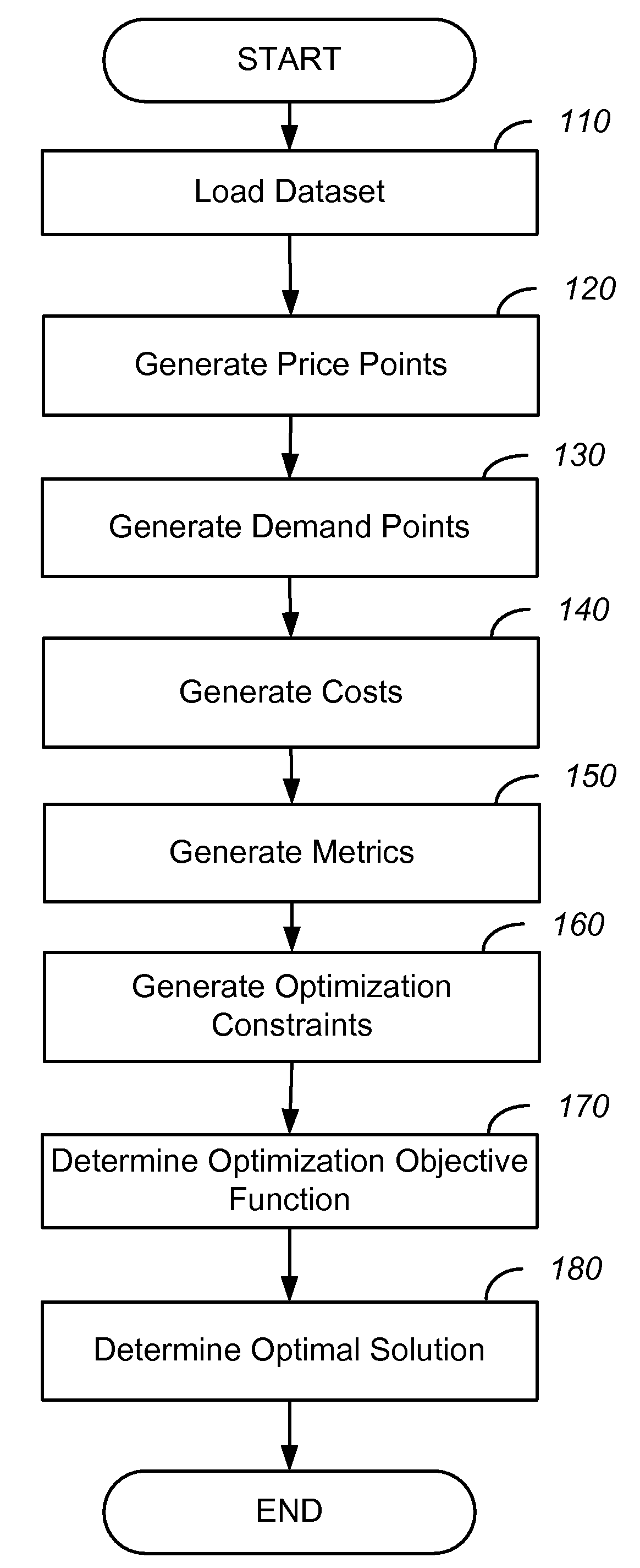 System And Method For Simultaneous Price Optimization And Asset Allocation To Maximize Manufacturing Profits