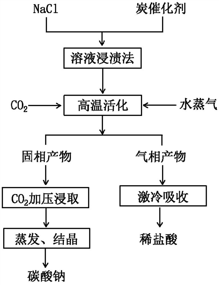 Method for preparing sodium carbonate and coproducing hydrochloric acid by sodium chloride catalytic thermal decomposition method