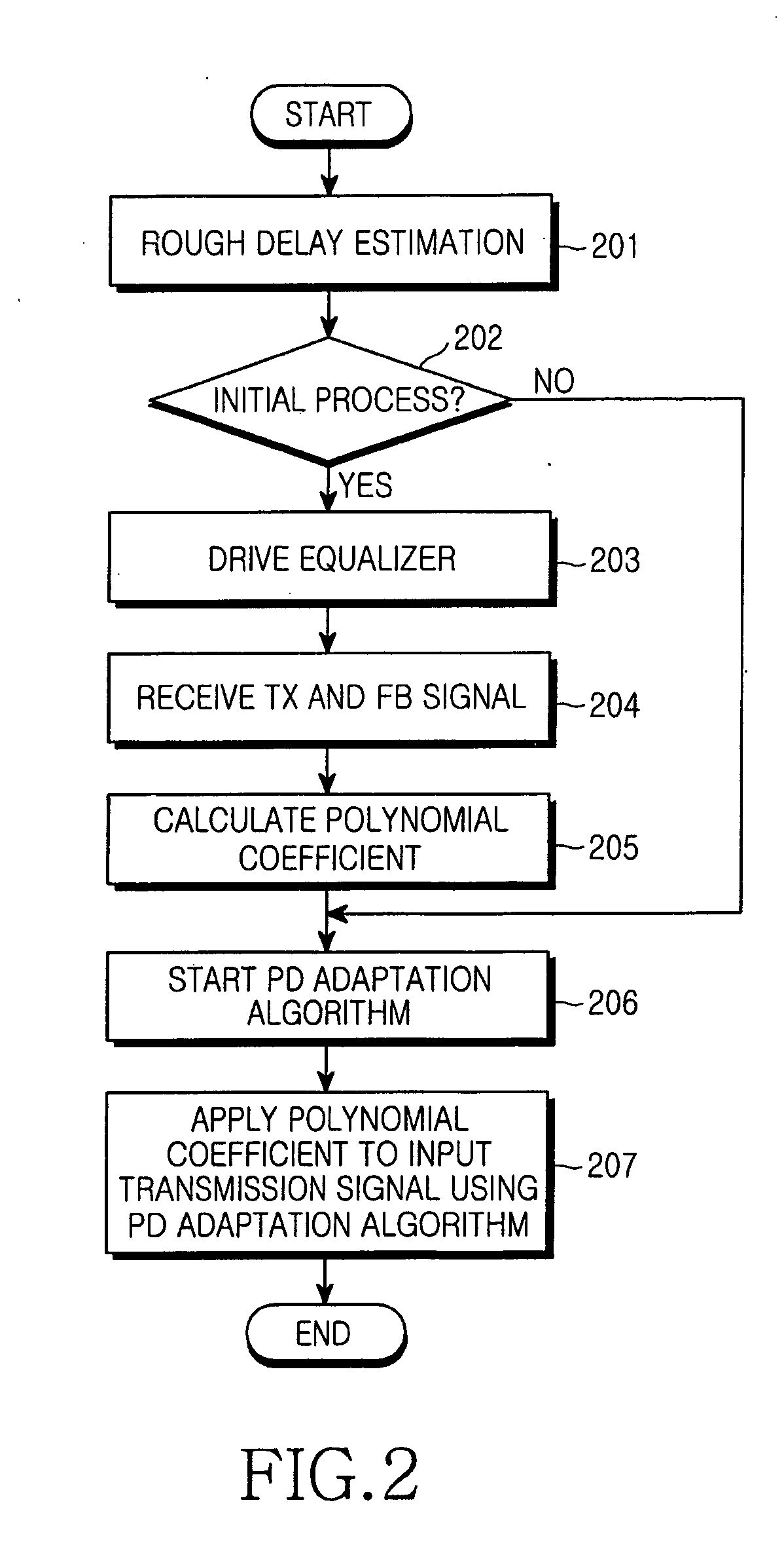 Digital predistortion apparatus and method for a wideband power amplifier