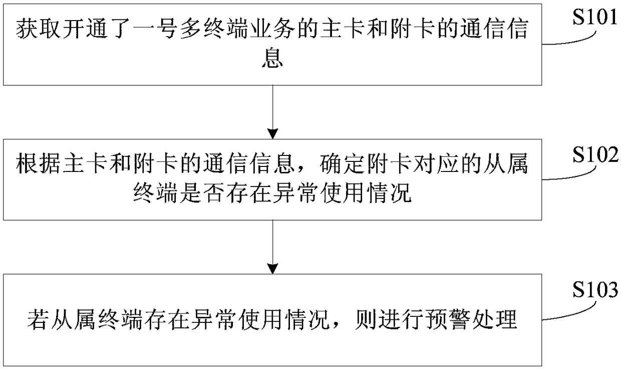 One-number-multi-terminal business security monitoring method, device and equipment