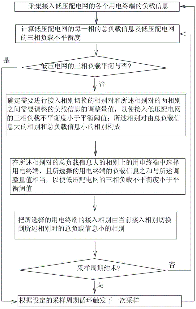 A power load balancing method and device for low-voltage distribution network