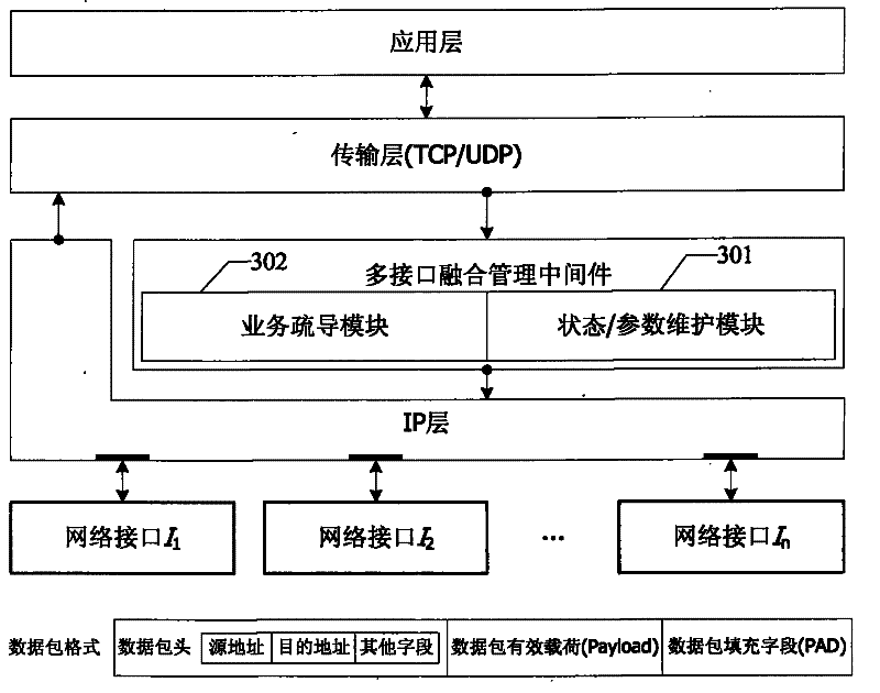 Multi-interface fusion method of communication node