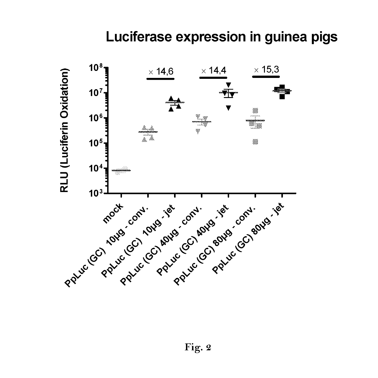 Method for increasing expression of RNA-encoded proteins