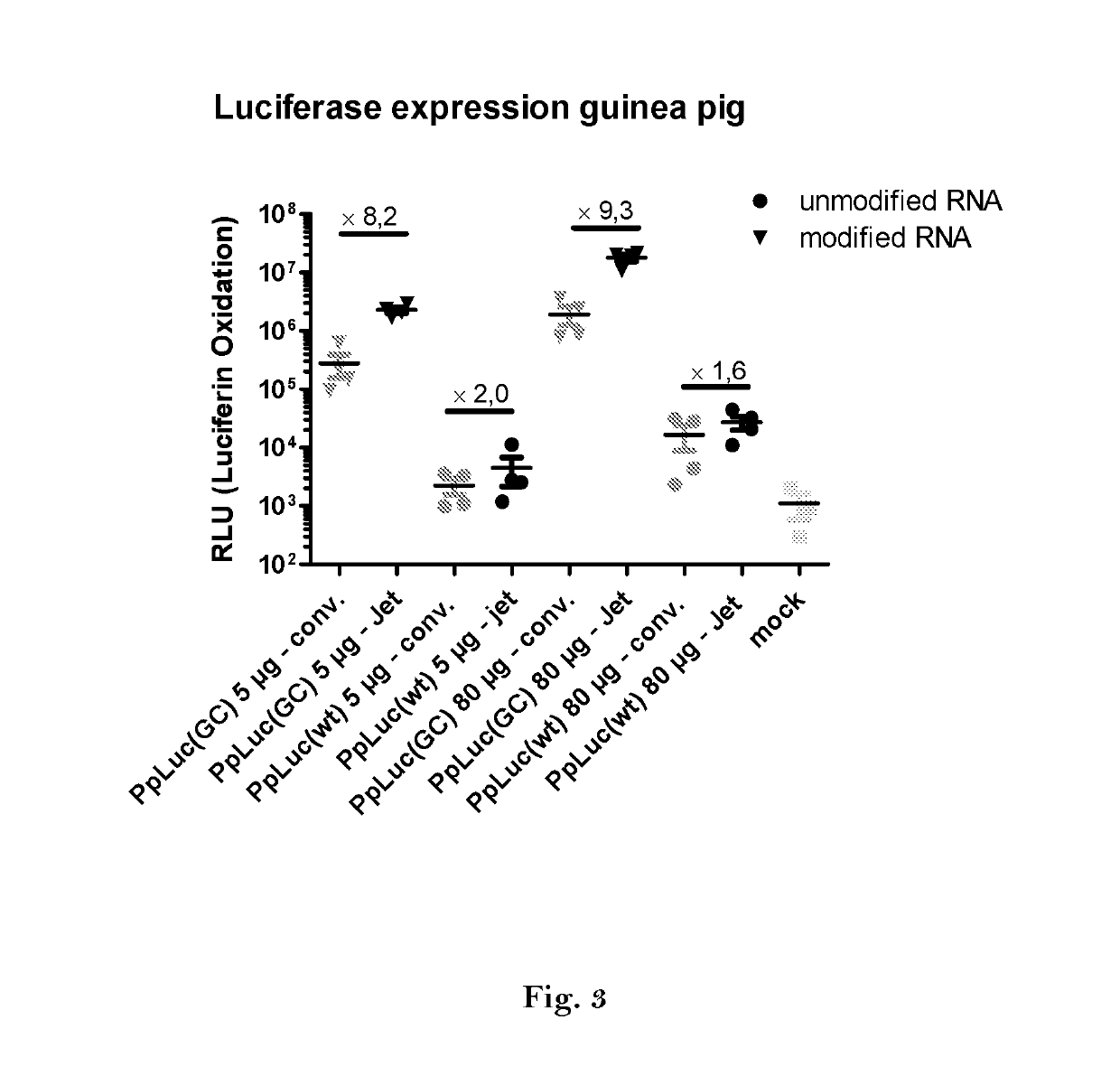 Method for increasing expression of RNA-encoded proteins