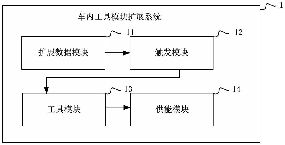 In-vehicle tool module expansion system and method