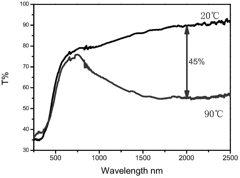 Preparation method and application of porous vanadium dioxide thin film