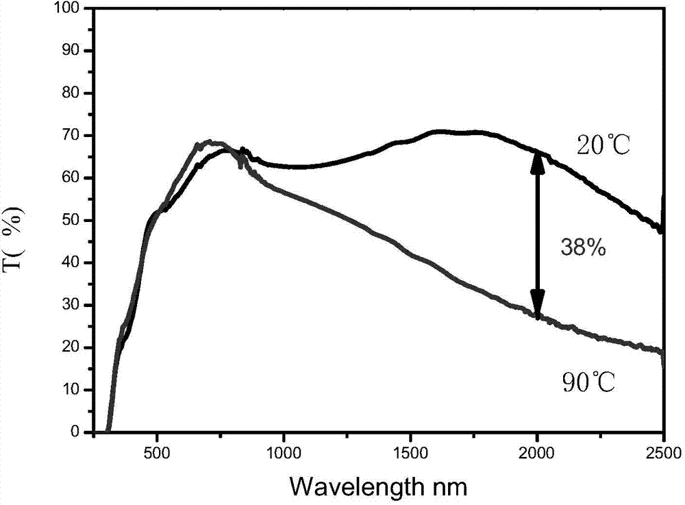 Preparation method and application of porous vanadium dioxide thin film