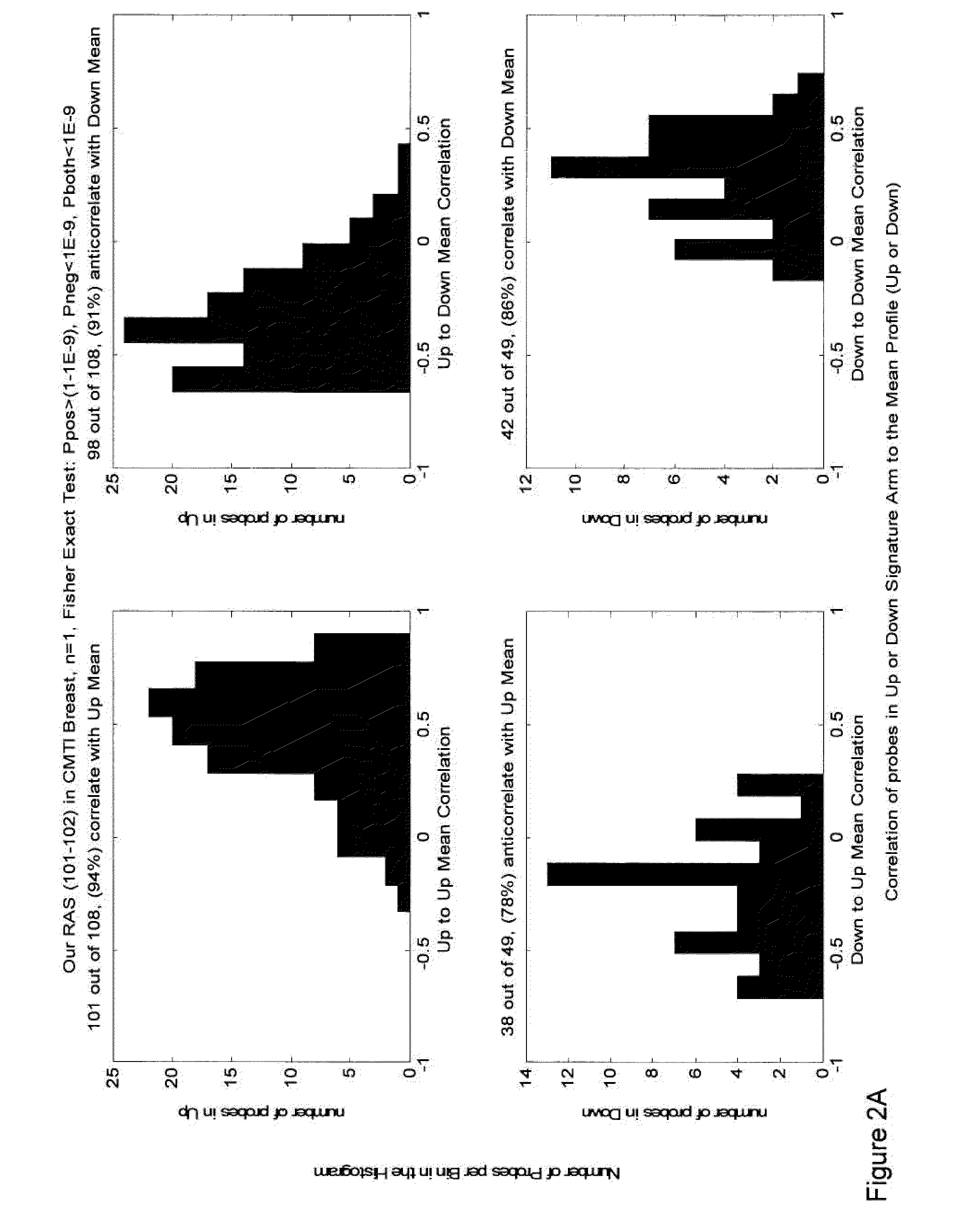 Methods and gene expression signature for assessing ras pathway activity