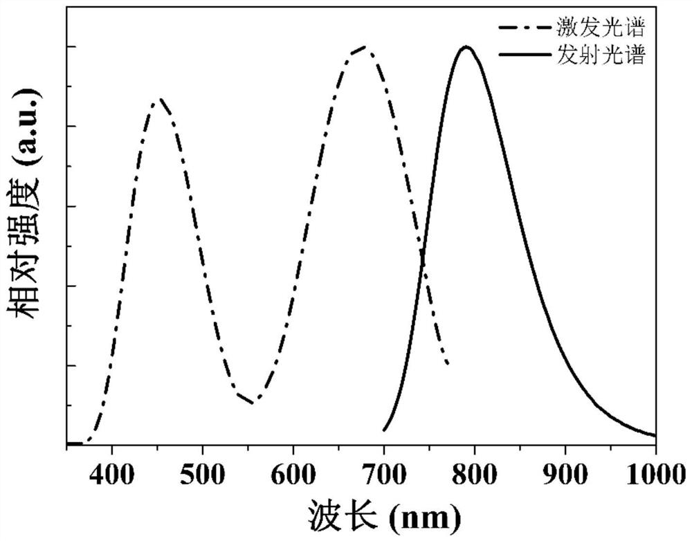 A kind of phosphate-based phosphor material and its preparation method and application