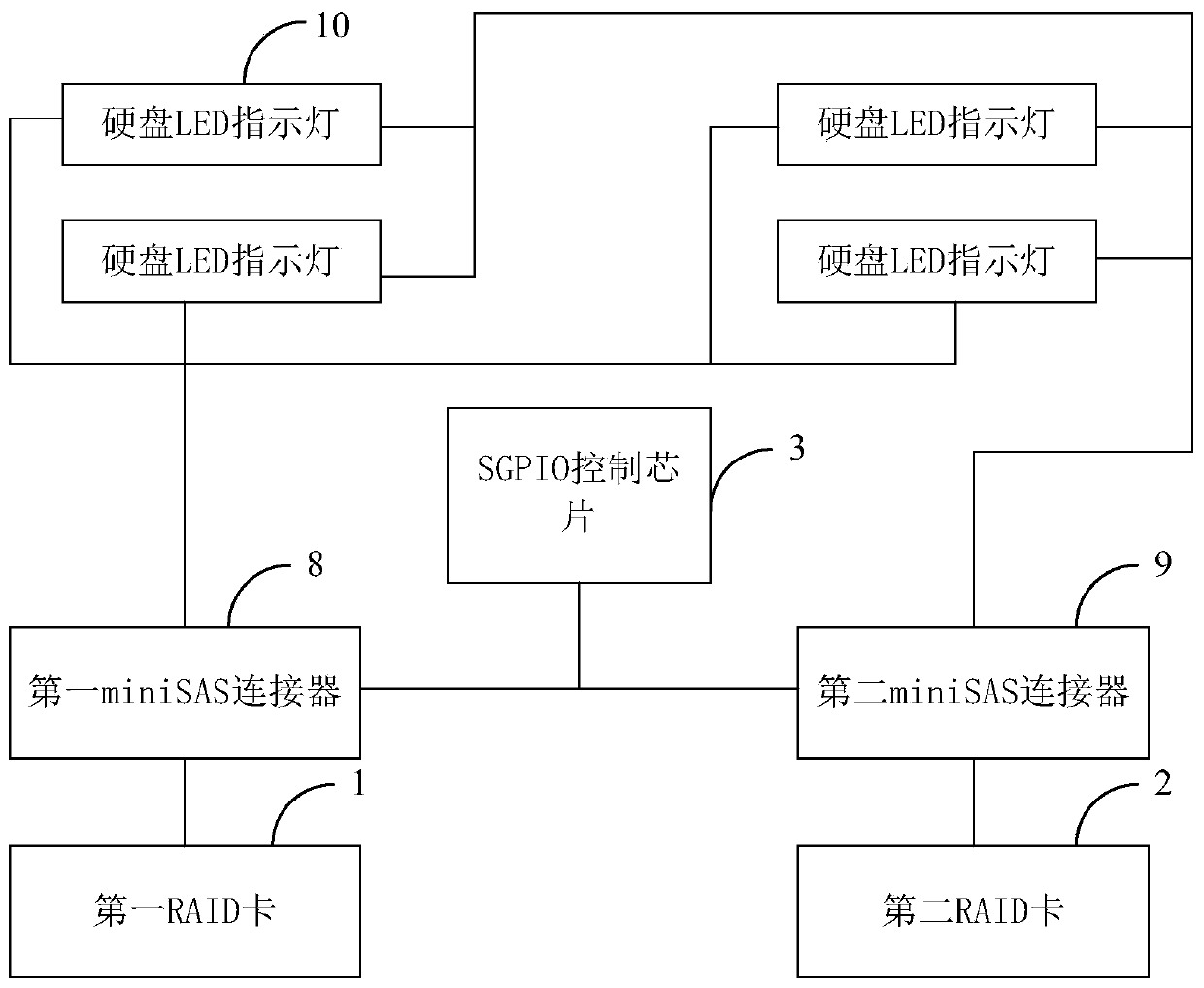 Hard disk backboard system architecture supporting redundant RAID and RAID redundancy method