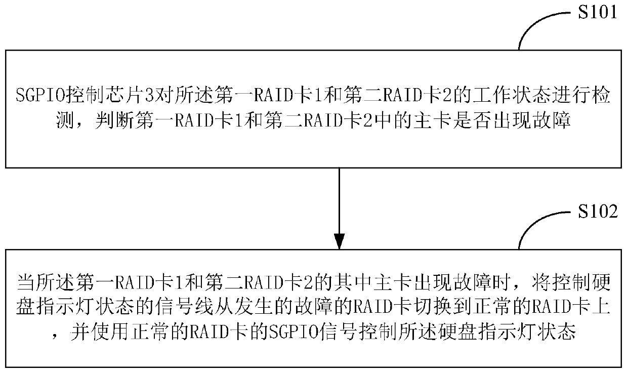 Hard disk backboard system architecture supporting redundant RAID and RAID redundancy method
