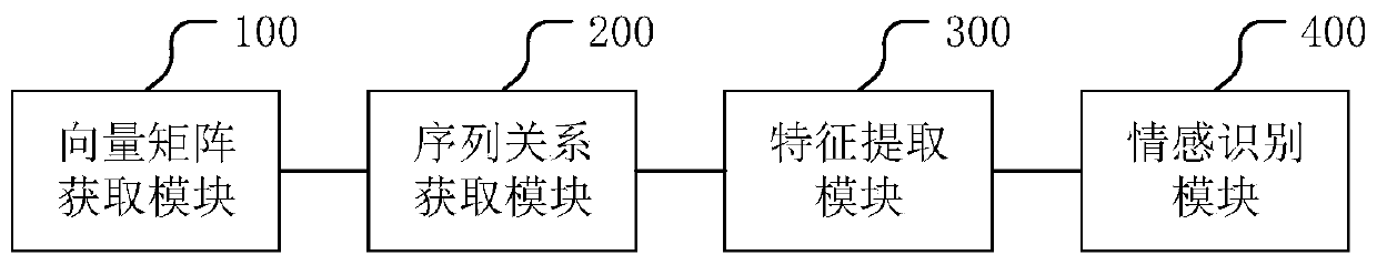 Text emotion information identification method and related device