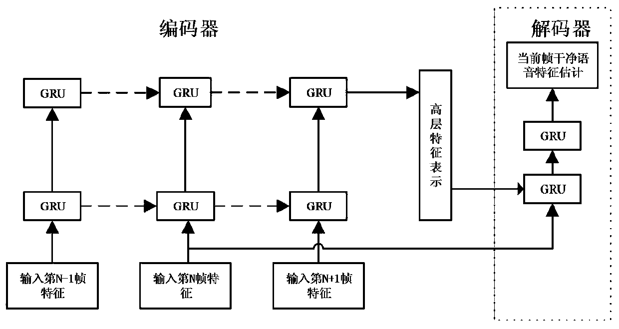 Speech enhancement method based on gated cycle encoding and decoding network
