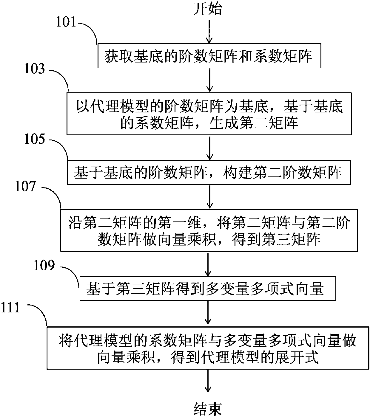 Method and device for calling agent model