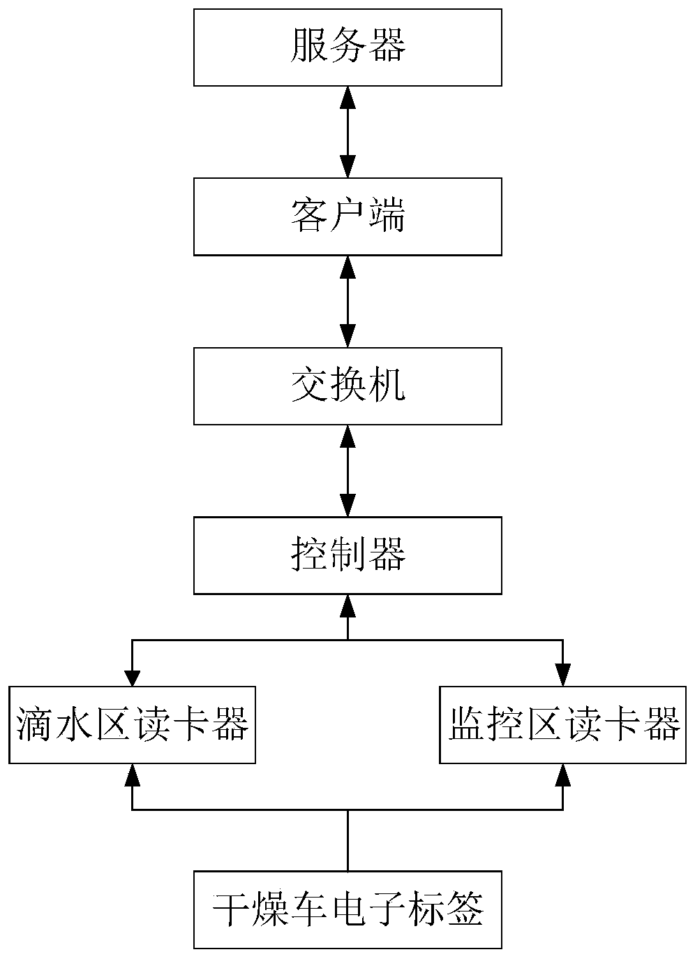 Control system and processing method for identity label of natural rubber drying vehicle