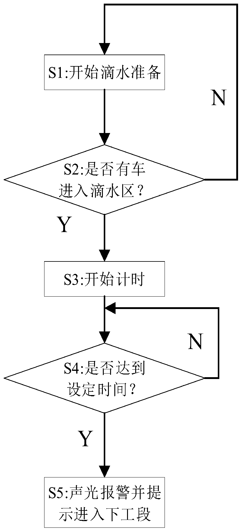 Control system and processing method for identity label of natural rubber drying vehicle