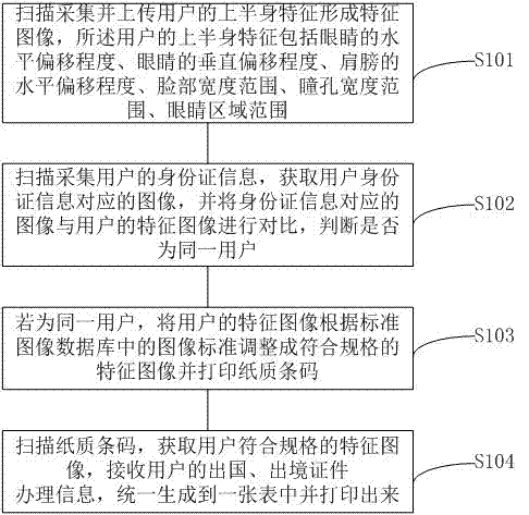 Method for self-served making of oversea exit certificate as well as system and device adopting method