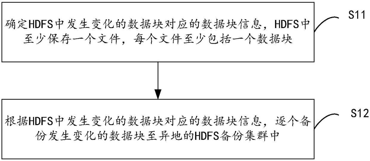 Method and device for remote backup of data in HDFSs