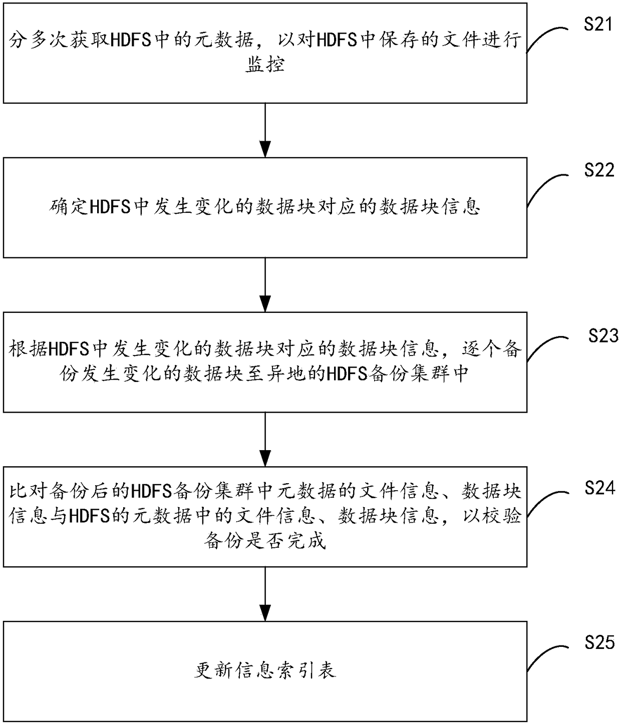 Method and device for remote backup of data in HDFSs