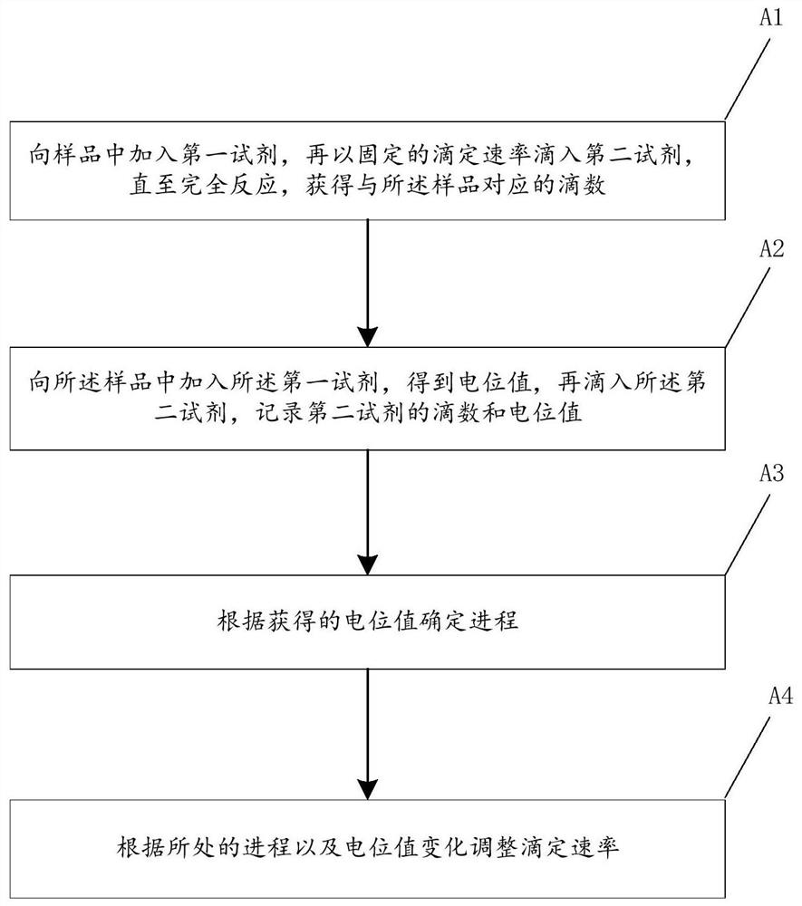 Detection method based on reaction process control