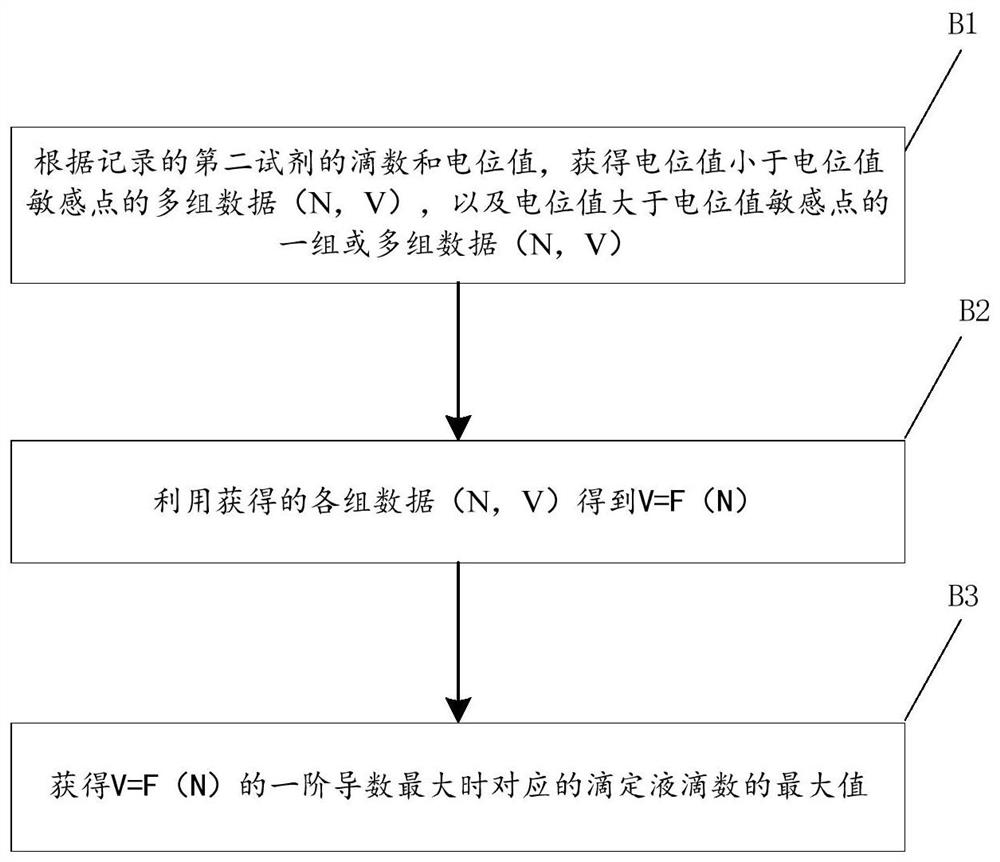 Detection method based on reaction process control