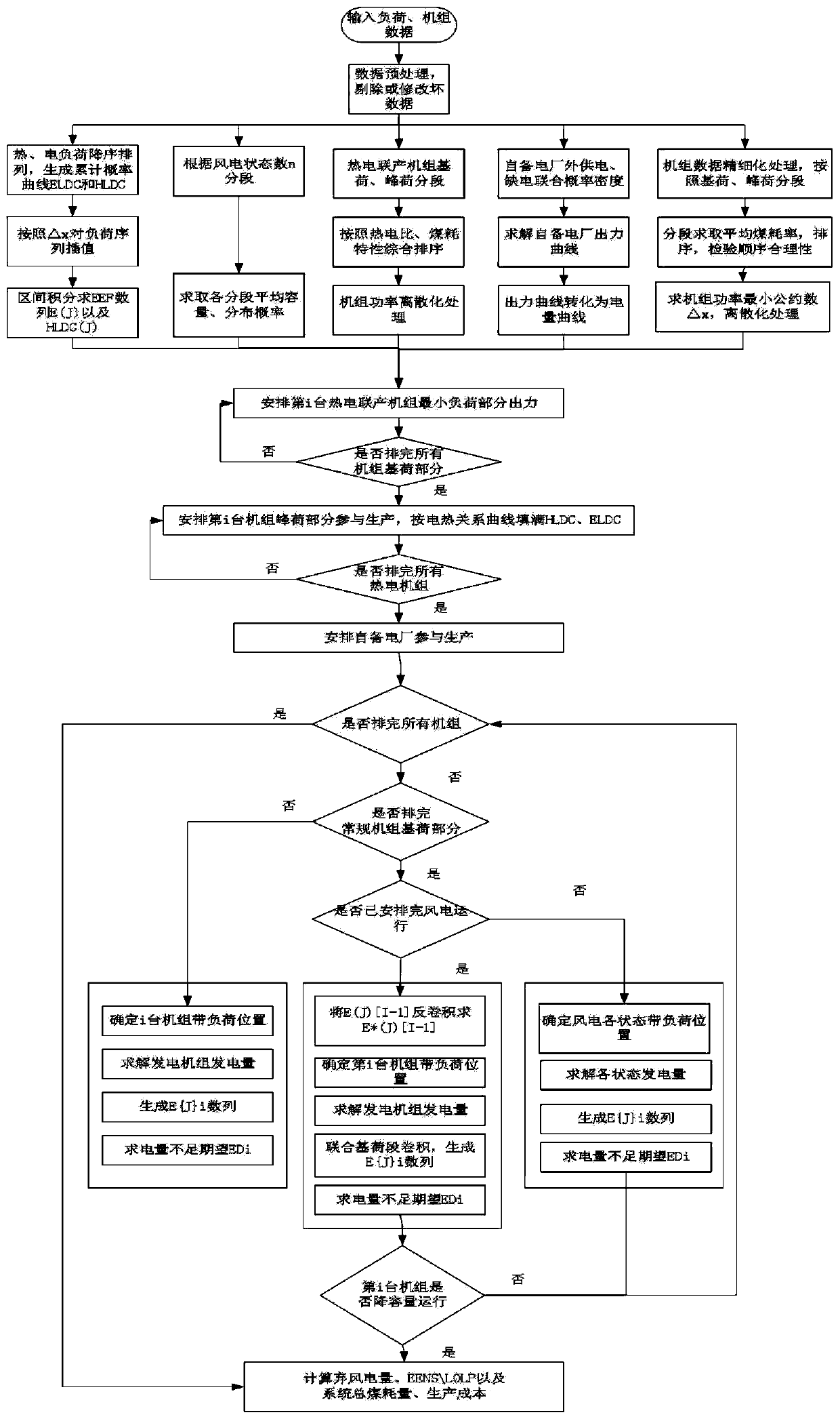 Wind curtailment electric quantity evaluation model based on equivalent electric quantity function method