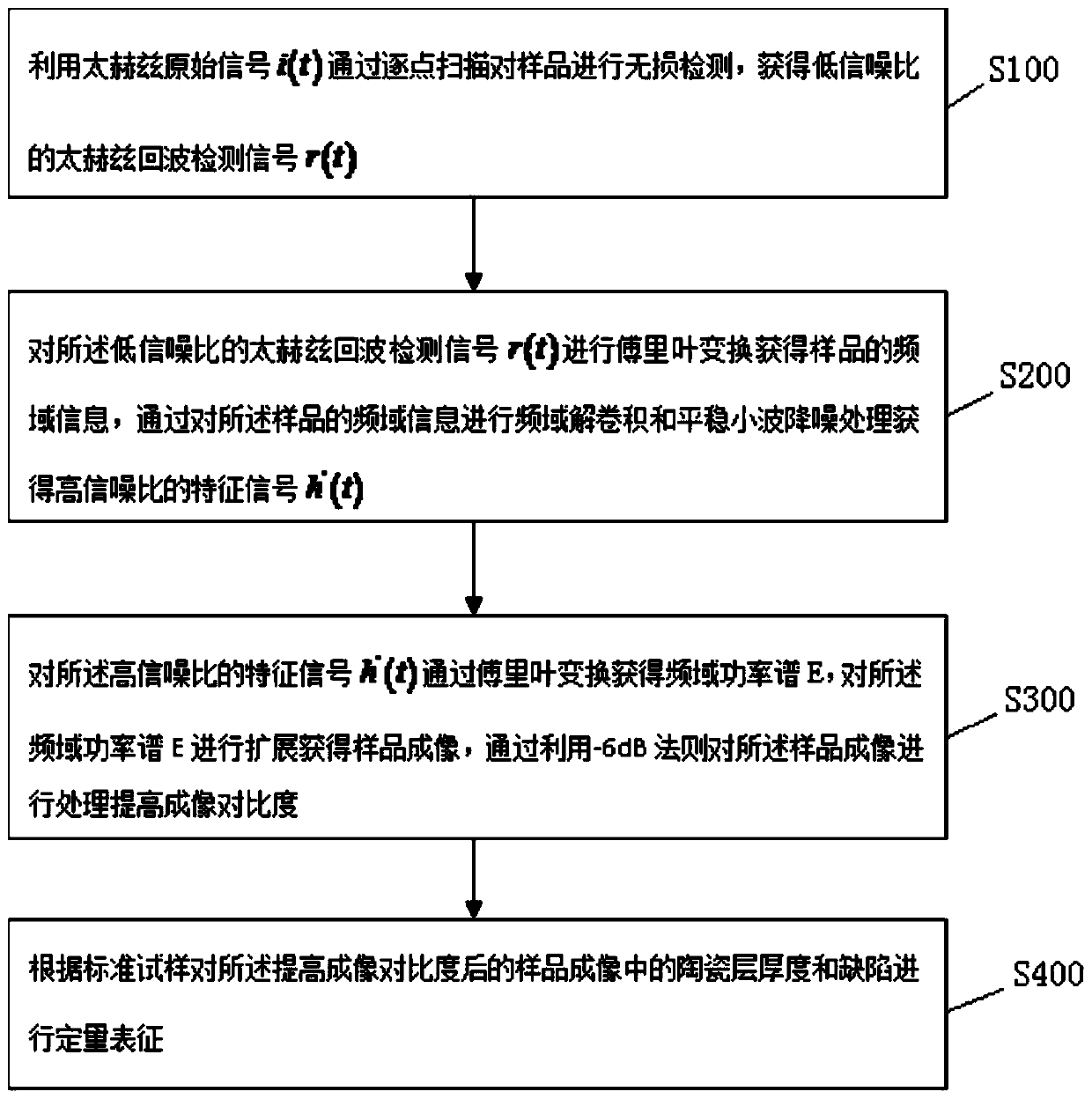 Aero-engine blade test piece nondestructive testing method based on terahertz technology