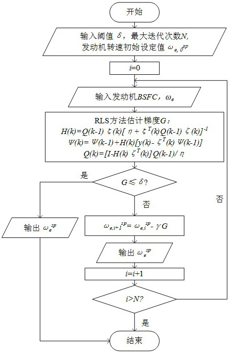 On-line learning method for optimum running line of hybrid electric vehicle engine