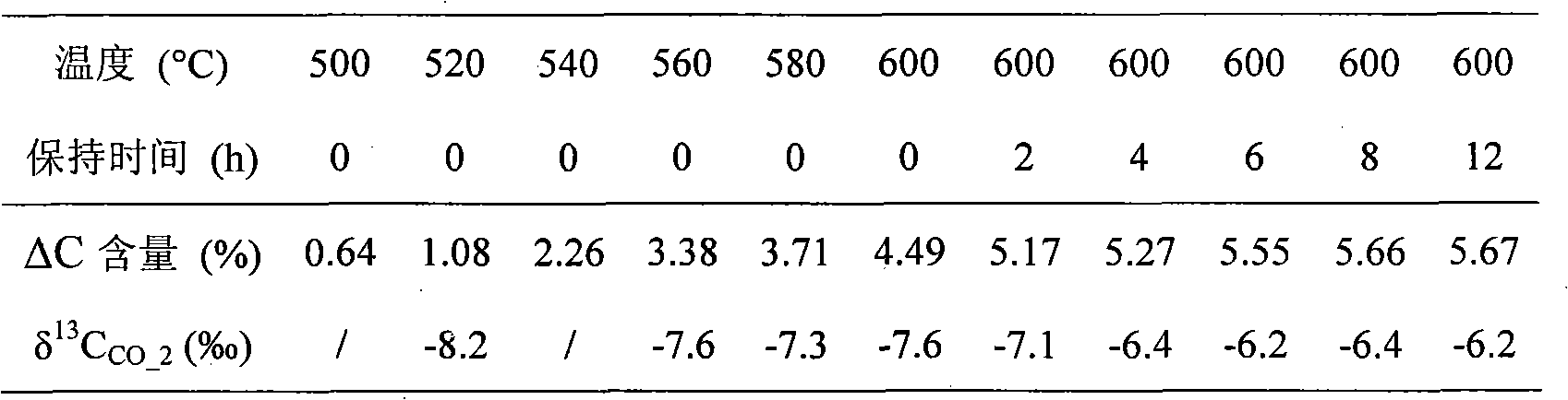 Soil alteration carbonate measuring method integrating carbon isotope ratio