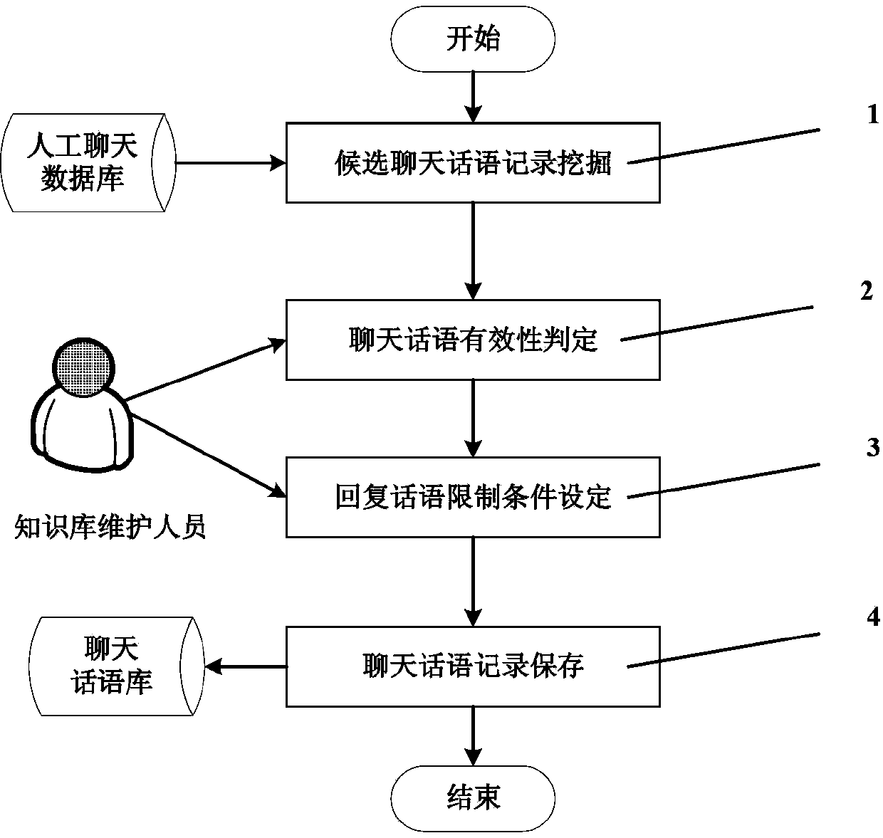 Chatting robot knowledge base and construction method thereof