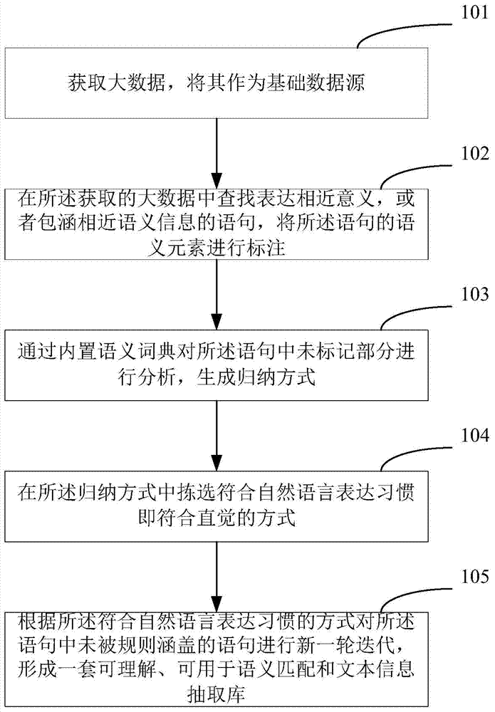 A Natural Language-like Semantic Information Extraction Method and System Based on Combination Theory