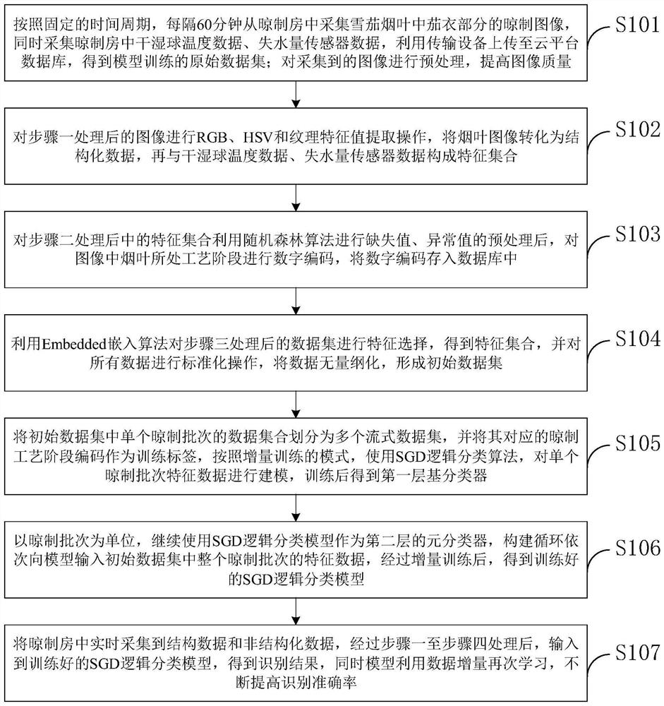 Cigar tobacco leaf air-curing process stage identification method based on incremental learning