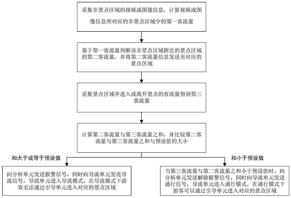 Scenic spot passenger flow multi-dimensional supervision system and method