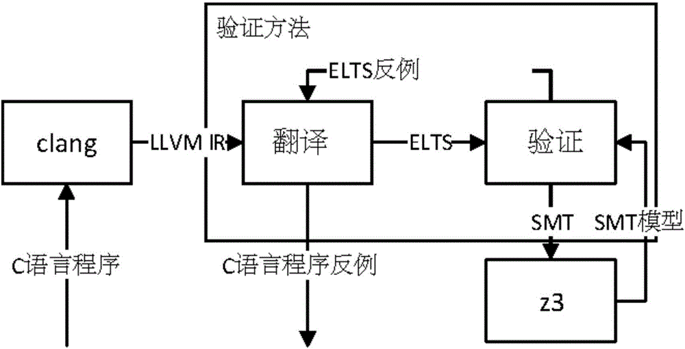 C language program software validation method and device based on expanded symbol transition system