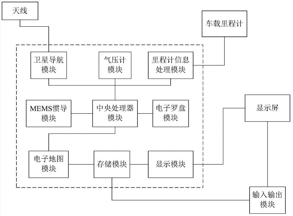 Combined vehicle navigation system based on micro-electromechanical system (MEMS) inertial navigation