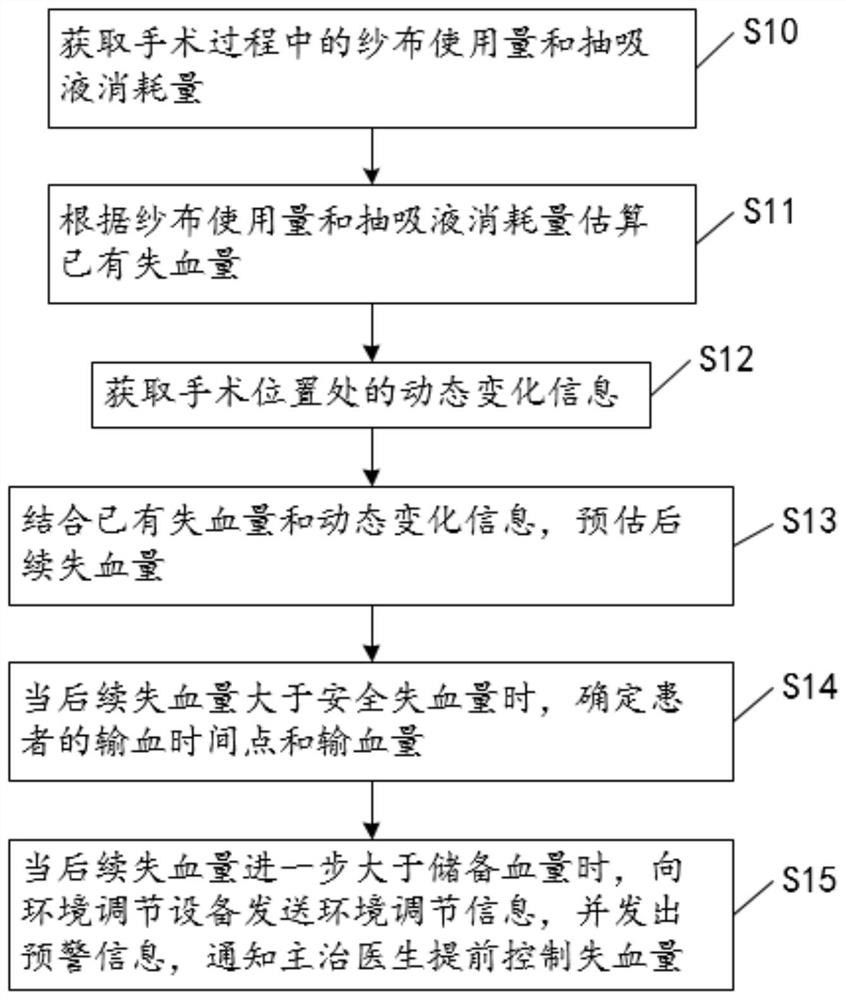 Intraoperative blood transfusion management regulation and control method and system