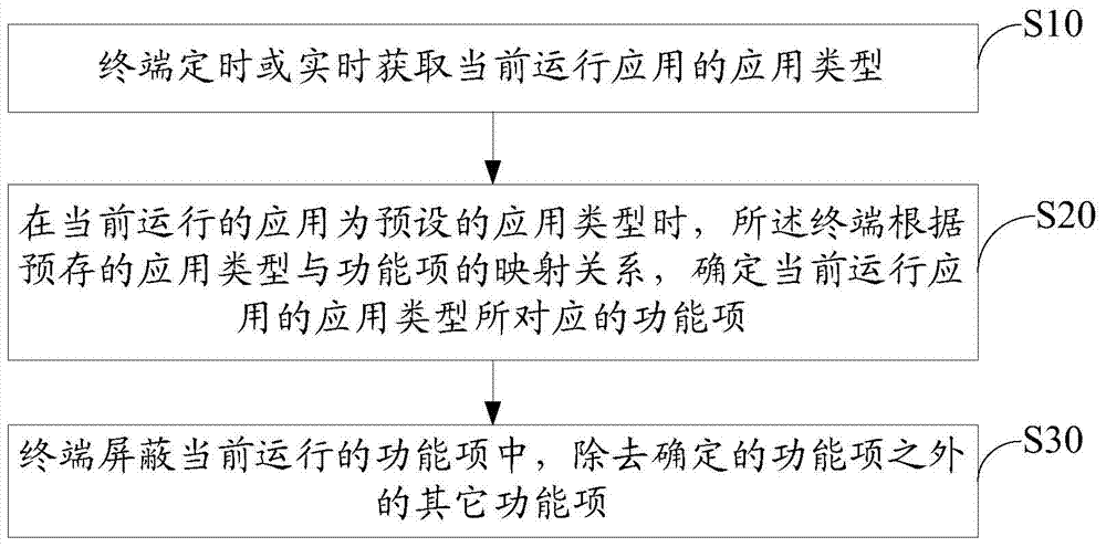 Method and system for controlling operation of terminal applications