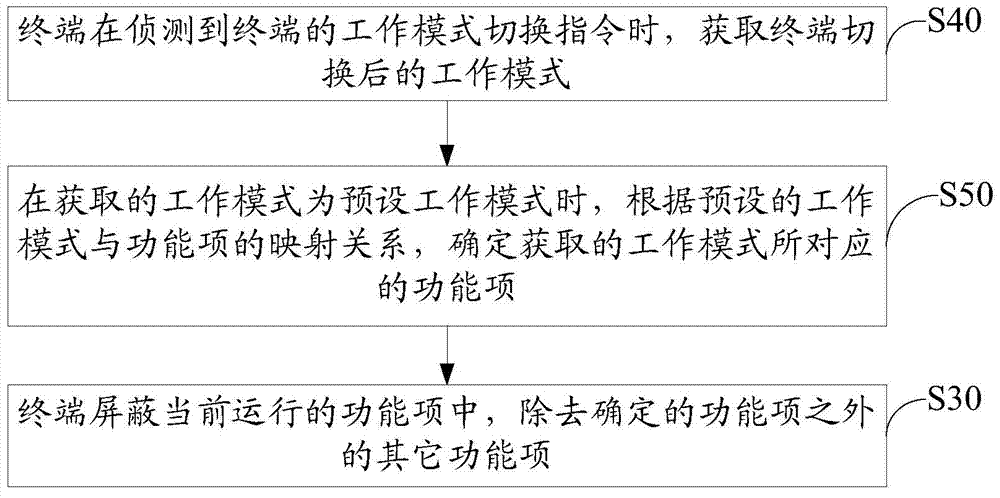 Method and system for controlling operation of terminal applications