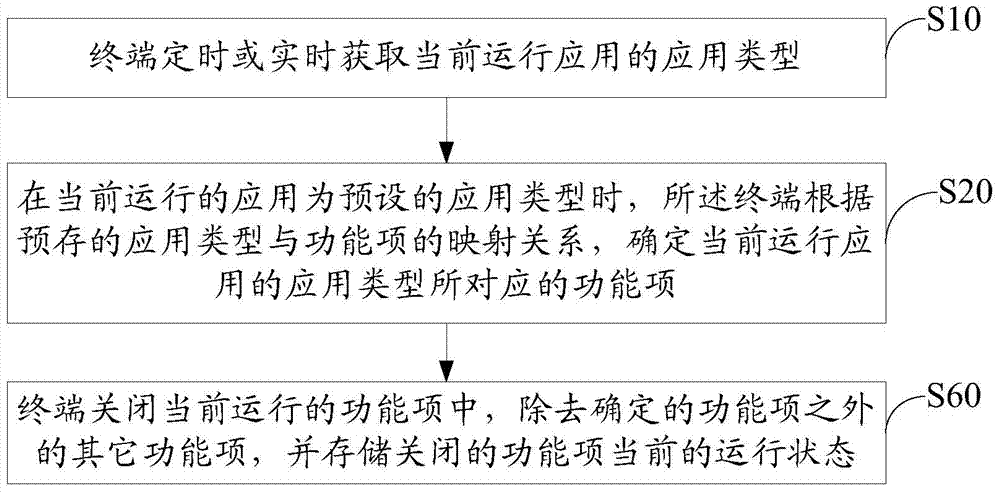 Method and system for controlling operation of terminal applications