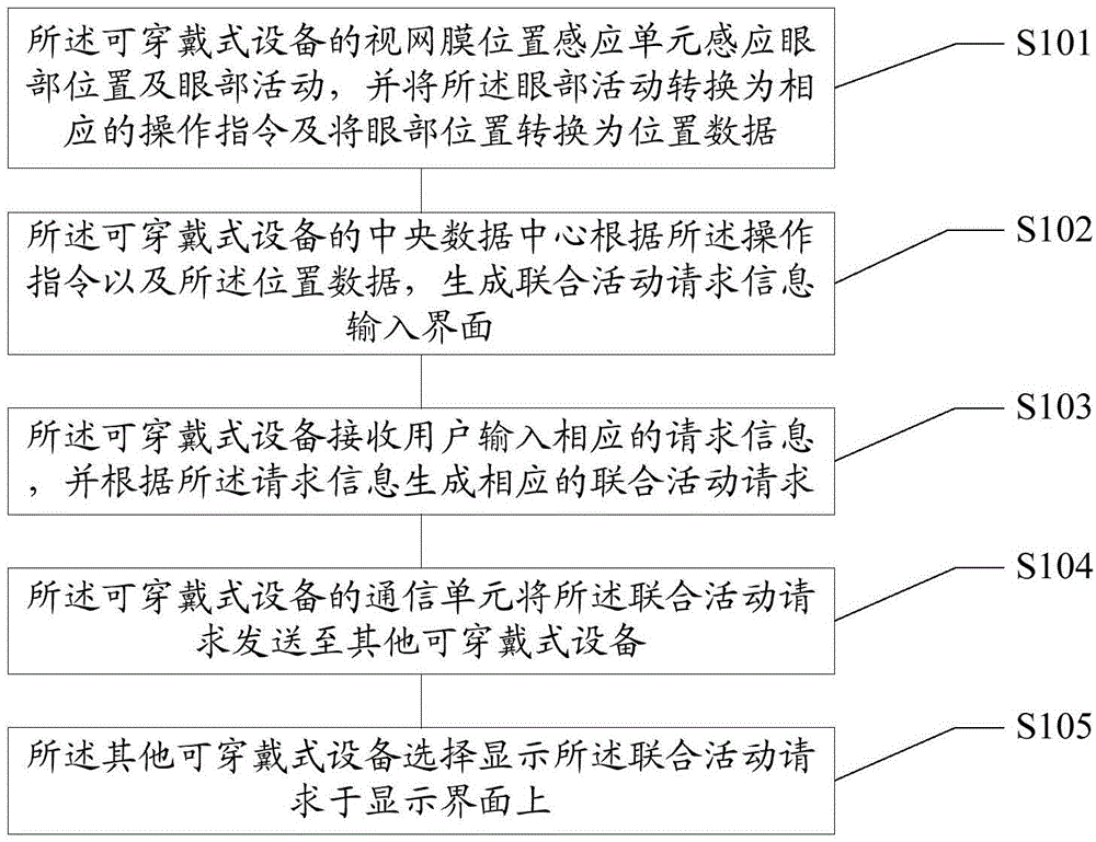 Wearable equipment interaction method and system