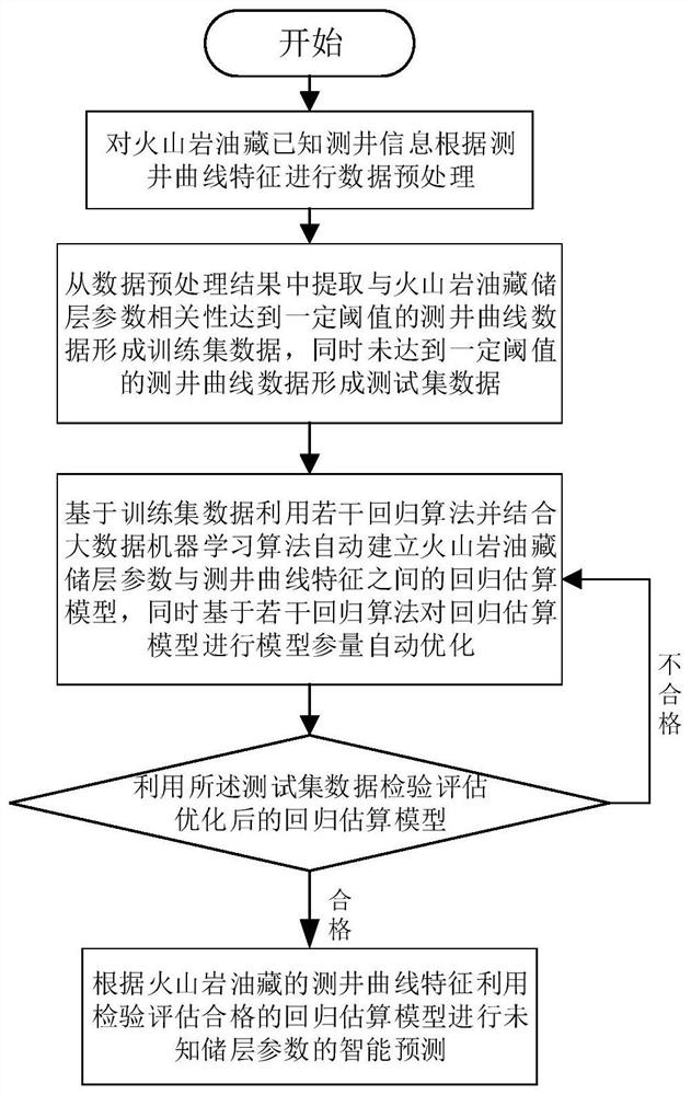 A method and system for intelligent prediction of reservoir parameters of volcanic rock reservoirs