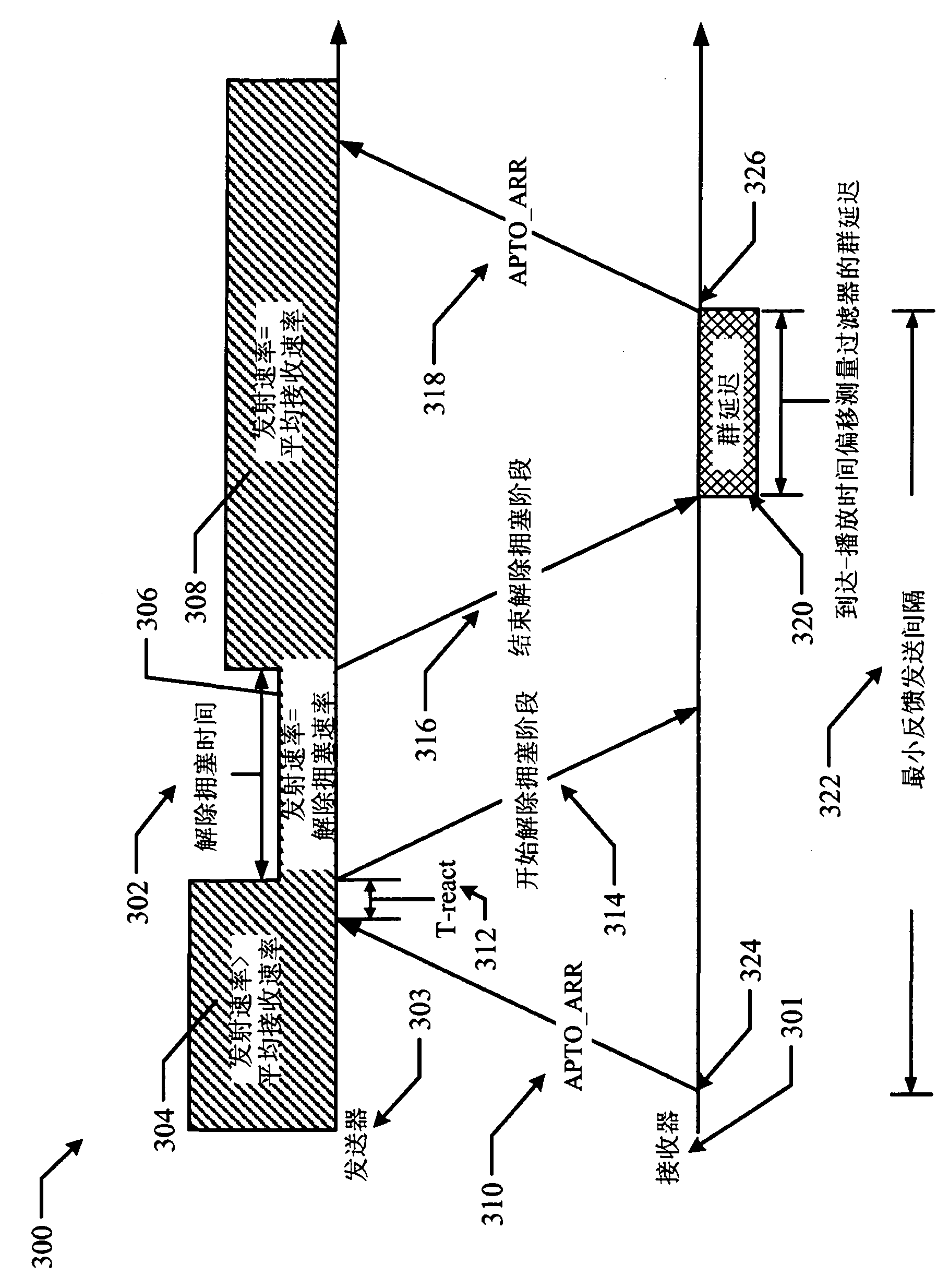System and method to adapt to network congestion