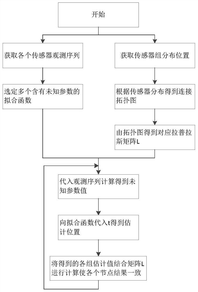 Consistency target tracking method based on data driving