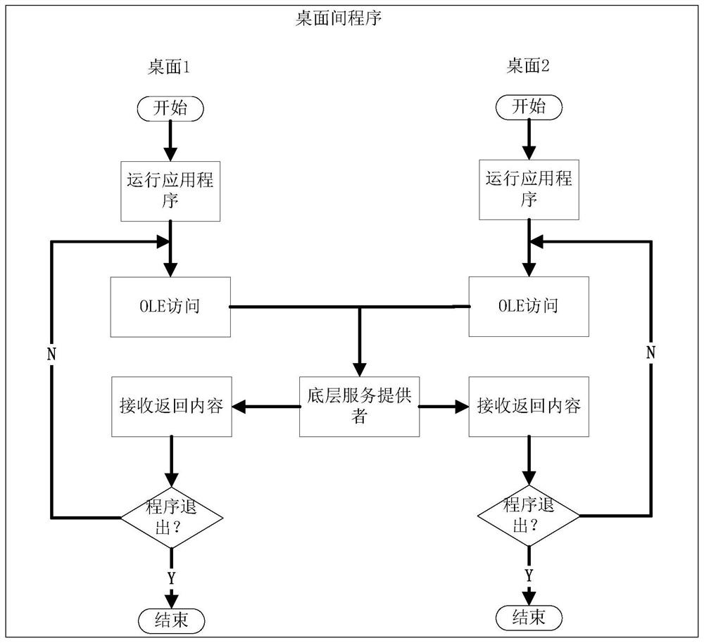 A virtual desktop-based ole redirection method and system