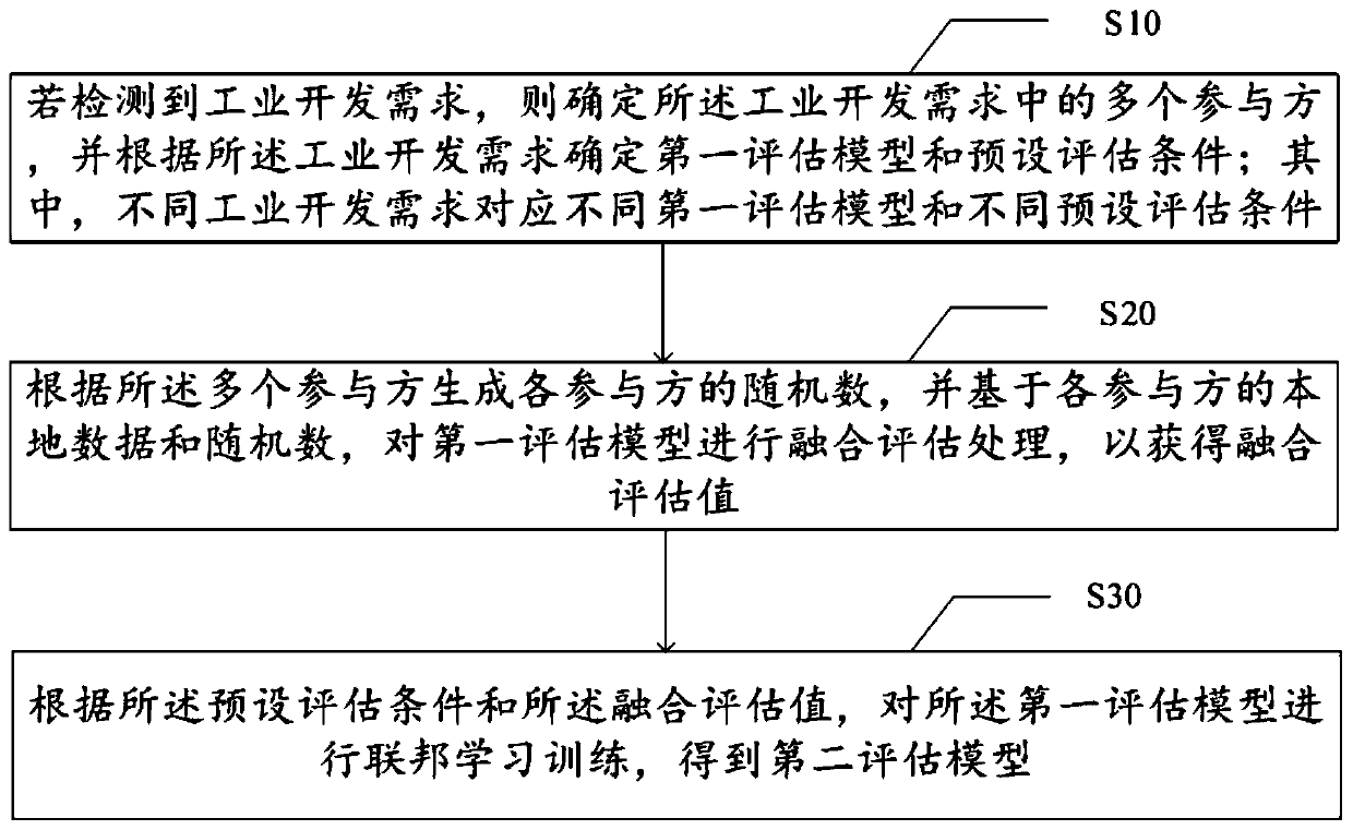 Federation learning development method, device and equipment and storage medium