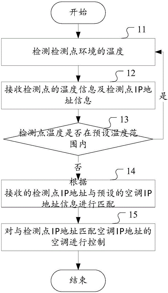 Air conditioner control method and terminal