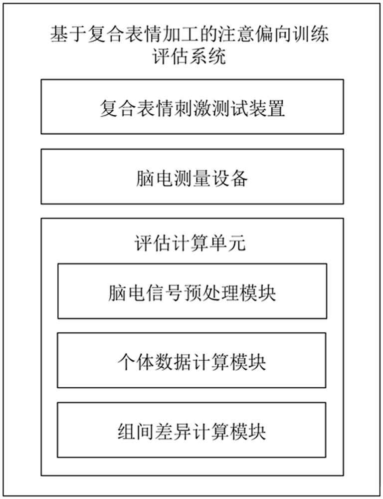 Attention bias training evaluation system based on composite expression processing and method thereof