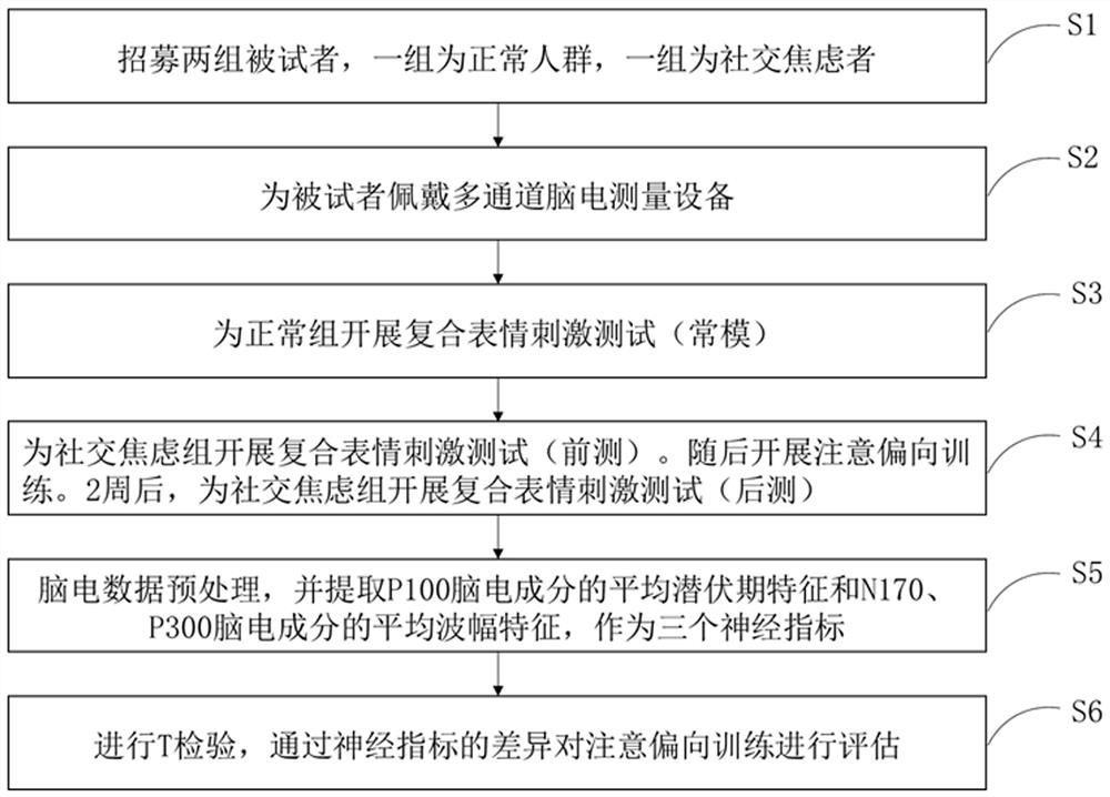 Attention bias training evaluation system based on composite expression processing and method thereof