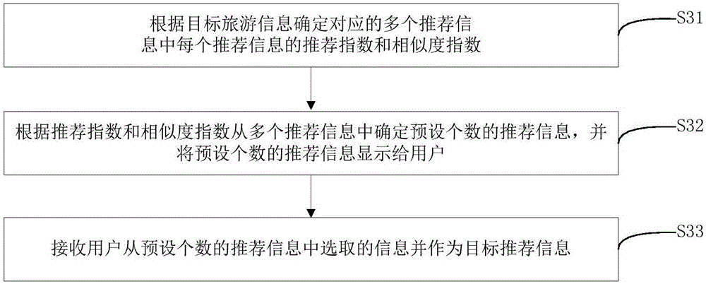 Artificial intelligence-based travel itinerary planning method and device
