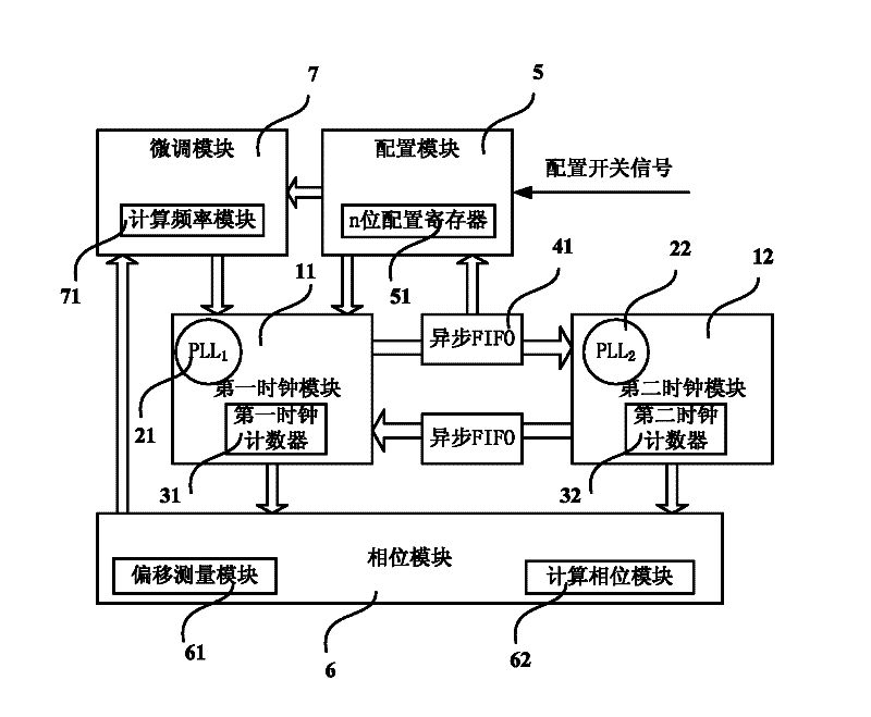 Control system and method for controlling output clocks of different PLLs in a processor